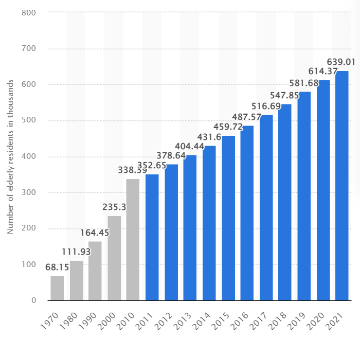 Rising number of residents aged 65 years and older in Singapore from 1970 to 2021 by Statista.